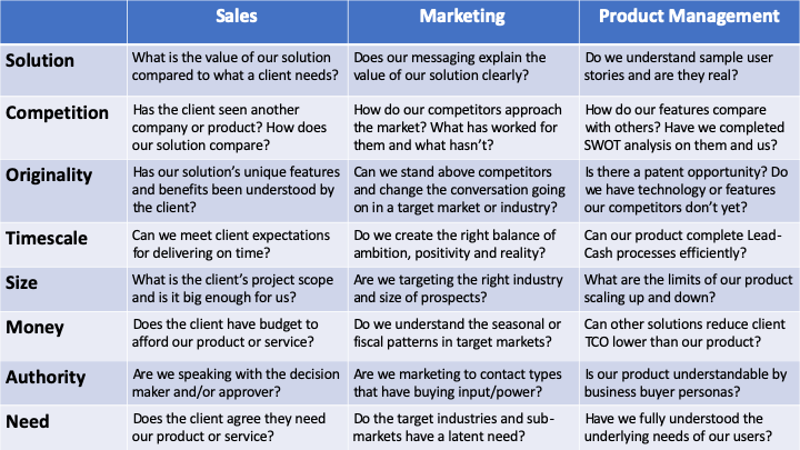sales marketing and product management connection