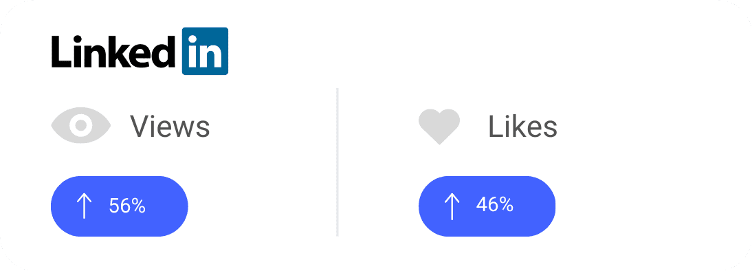 A LinkedIn analytics screenshot displaying two metrics: "Views" with an eye icon, showing an increase of 56%, and "Likes" with a heart icon, showing an increase of 46%. Both metrics are represented with blue arrows indicating upward trends.