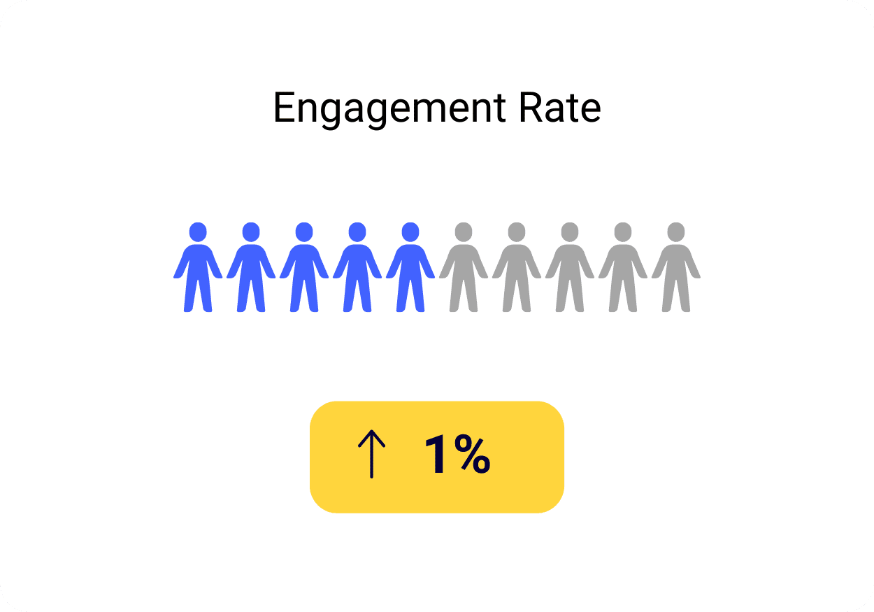 Image showing eight stick figure icons, four in blue representing increased engagement, and four in grey. Above, the text reads "Engagement Rate." Below, a blue button with a yellow upward arrow indicates a 1% increase.