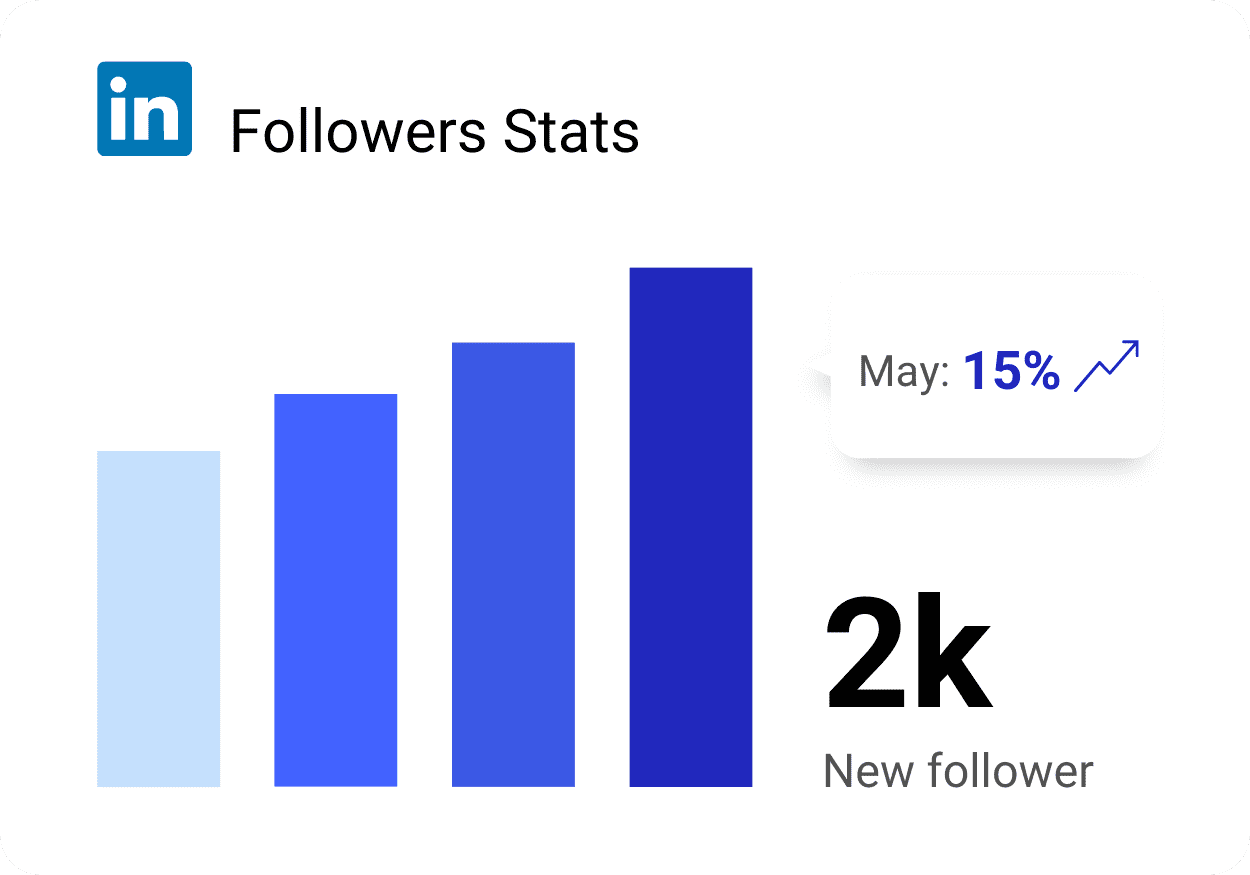 A bar graph with three ascending bars in shades of blue represents LinkedIn follower stats. A caption indicates a 15% increase in new followers for May. The number "2k" and the text "New follower" are displayed prominently at the bottom right.
