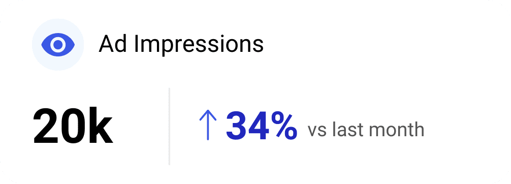 A graphic showing ad impressions statistics. It displays "20k" in bold black text and indicates an increase of 34% compared to last month with an upward arrow in blue. The title "Ad Impressions" appears at the top left.