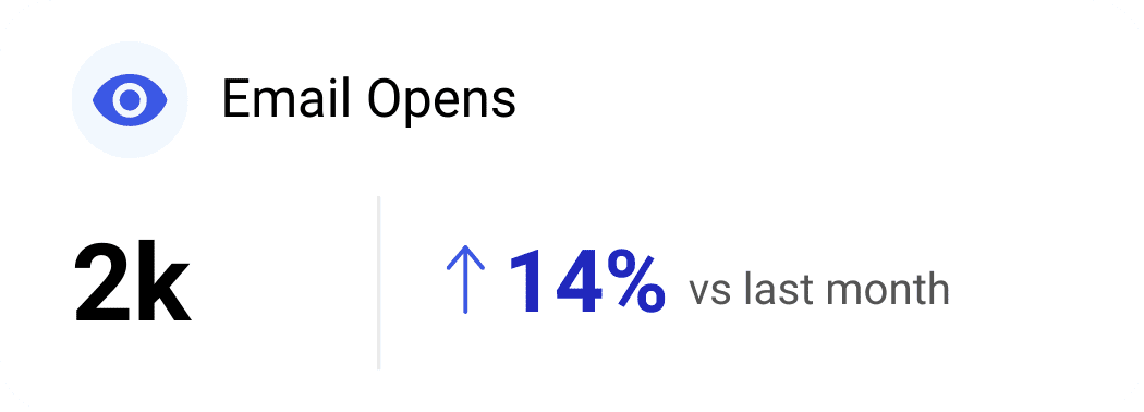 Image showing "Email Opens" with an icon of an eye. Below it reads "2k" and next to that, an arrow pointing up with "14% vs last month" in blue text. This indicates there have been 2,000 email opens, which is a 14% increase compared to the previous month.