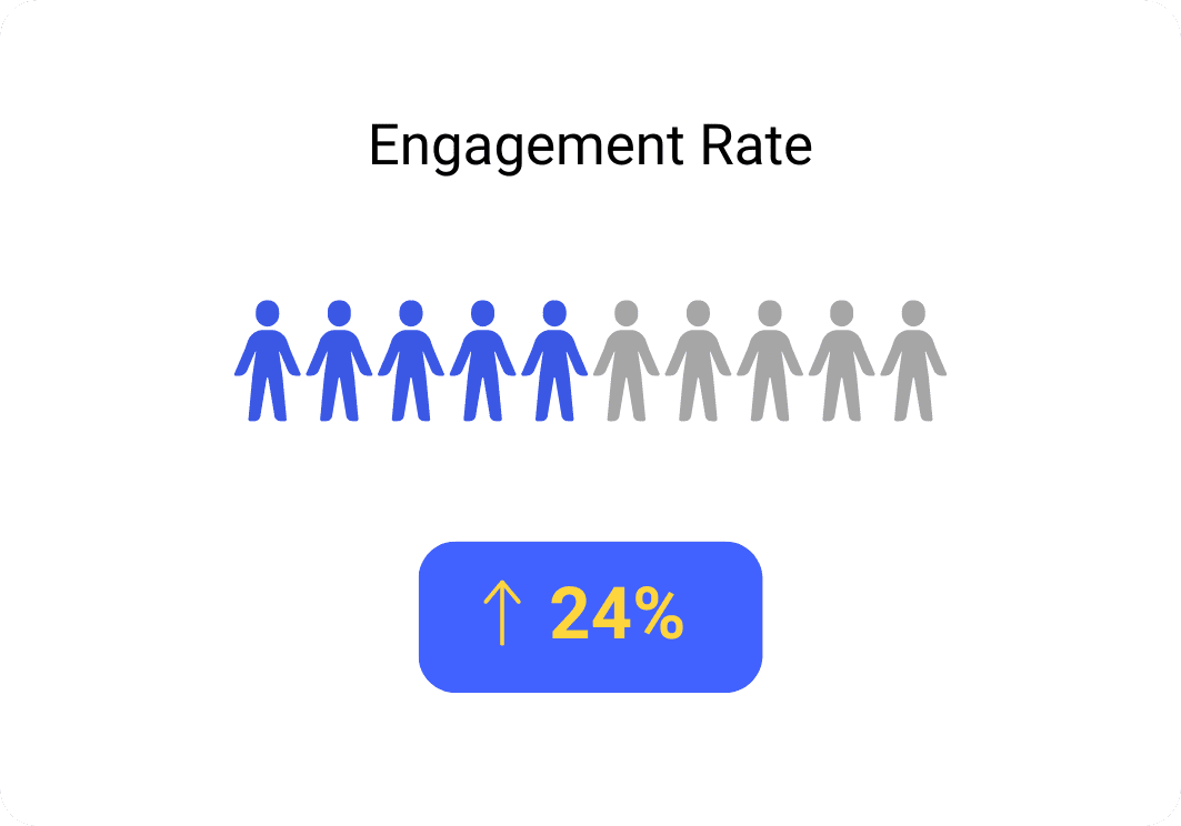 Image showing eight stick figure icons, four in blue representing increased engagement, and four in grey. Above, the text reads "Engagement Rate." Below, a blue button with a yellow upward arrow indicates a 24% increase.