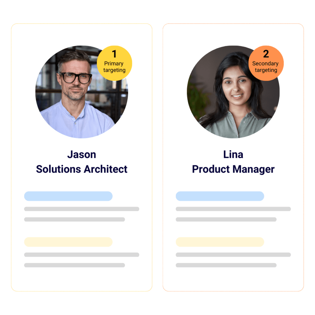 Two profile cards side by side. Left card shows a man labeled "Jason, Solutions Architect" with a yellow circle stating "1 Primary targeting." Right card shows a woman labeled "Lina, Product Manager" with an orange circle stating "2 Secondary targeting.