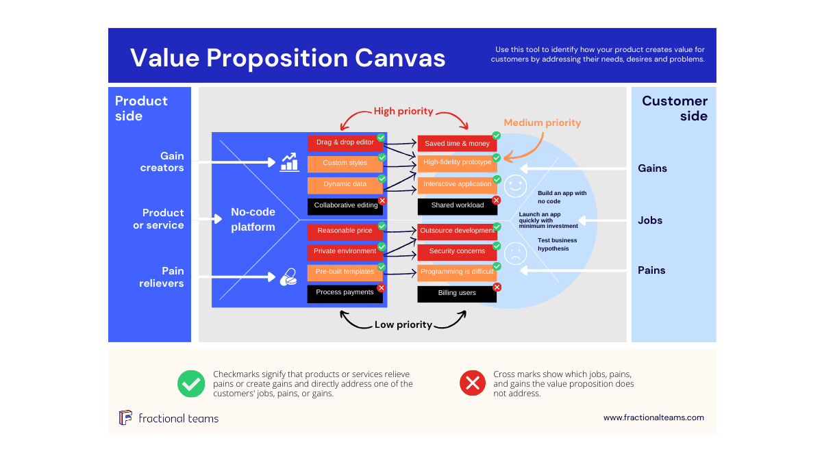 A Value Proposition Canvas diagram, divided into a Product side and a Customer side. The Product side has sections for gain creators and pain relievers, while the Customer side has gains, jobs, and pains. Priority levels and check/cross marks indicate relevancy to customer needs.