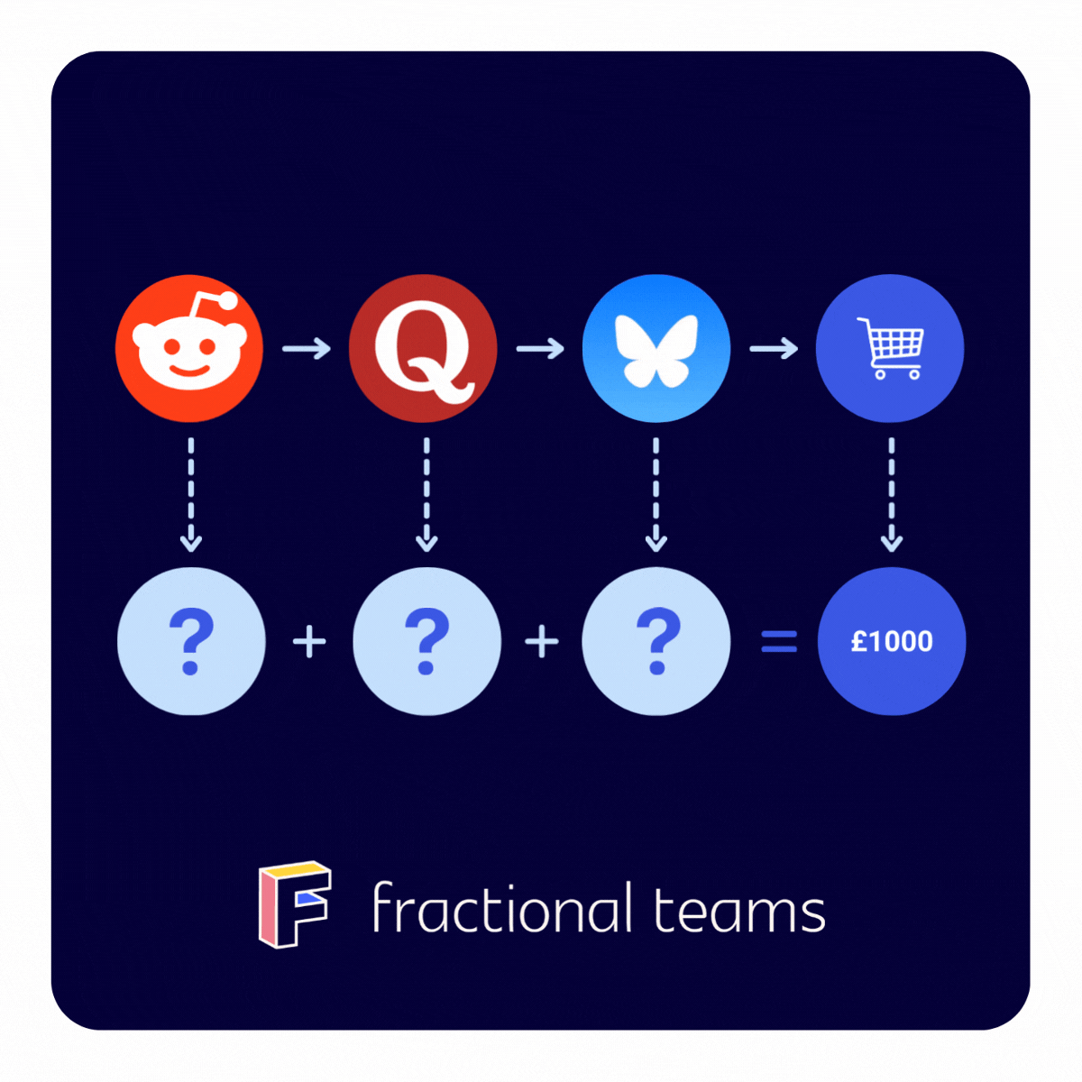 A flowchart maps out the content marketing journey from the Reddit logo to the Quora logo, through a blue butterfly logo, and finally to a shopping cart icon. Below, three question marks in circles lead intriguingly to an equation equaling £1000.