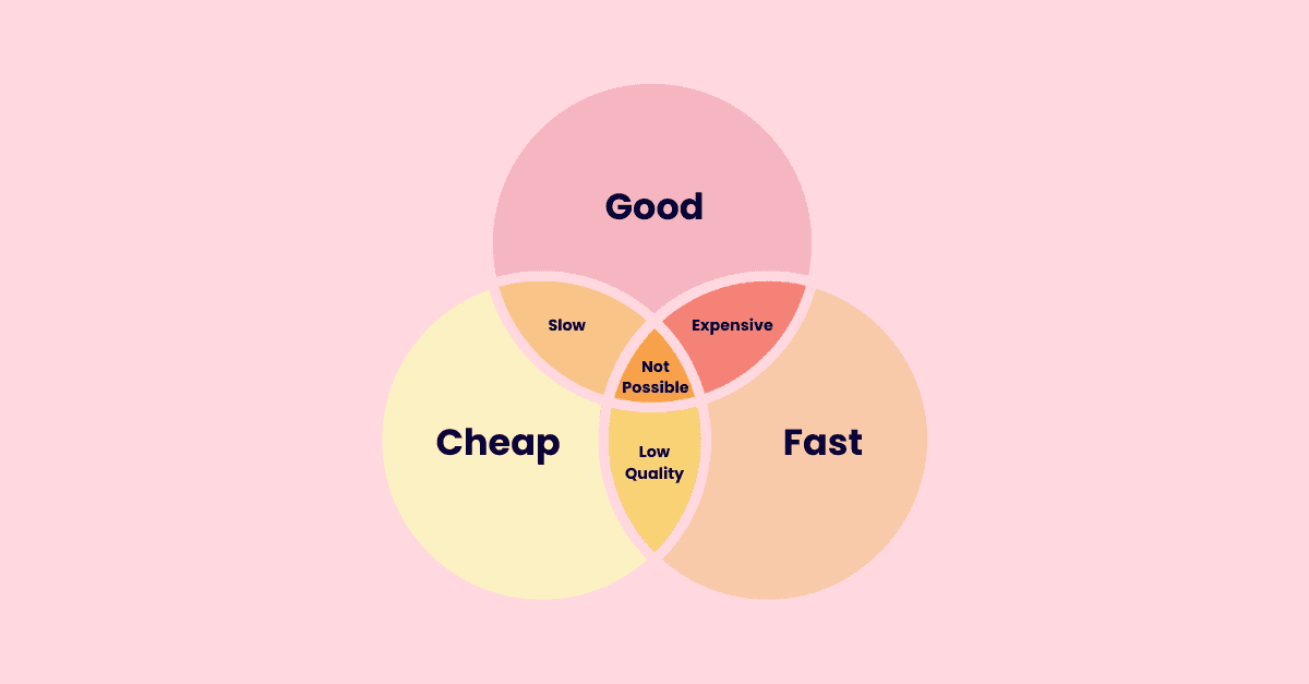 Good, Fast, Cheap: Can you really have it all?